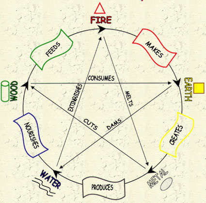 Five Elements