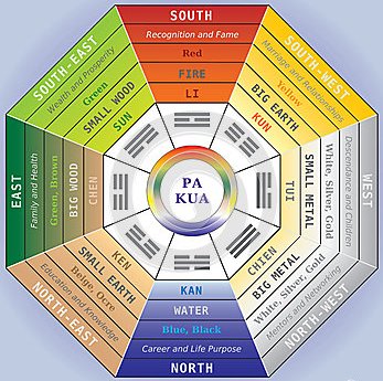 Pa Kua Grid